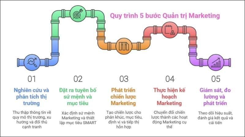 Sơ đồ quy trình 5 bước quản trị Marketing từ nghiên cứu đến phát triển