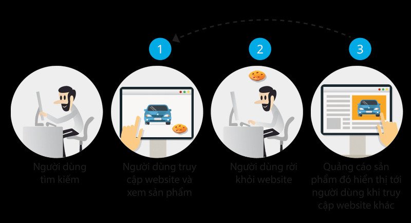 Sơ đồ quy trình remarketing và thu thập dữ liệu người dùng