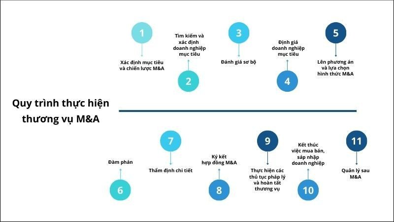 Sơ đồ quy trình thực hiện thương vụ M&amp;A chi tiết