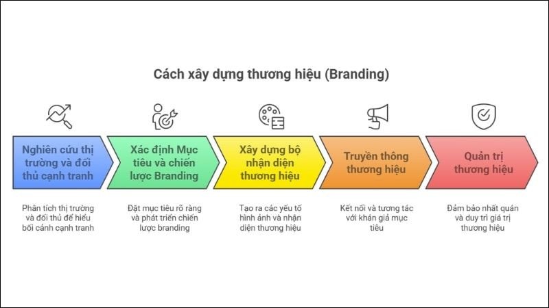 Sơ đồ tổng quan về quy trình xây dựng và phát triển branding