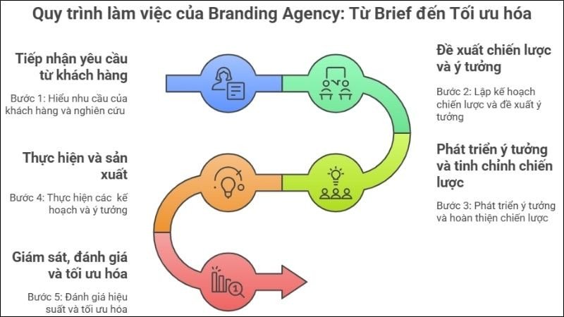 Sơ đồ về quy trình làm việc của Branding Agency chuyên nghiệp