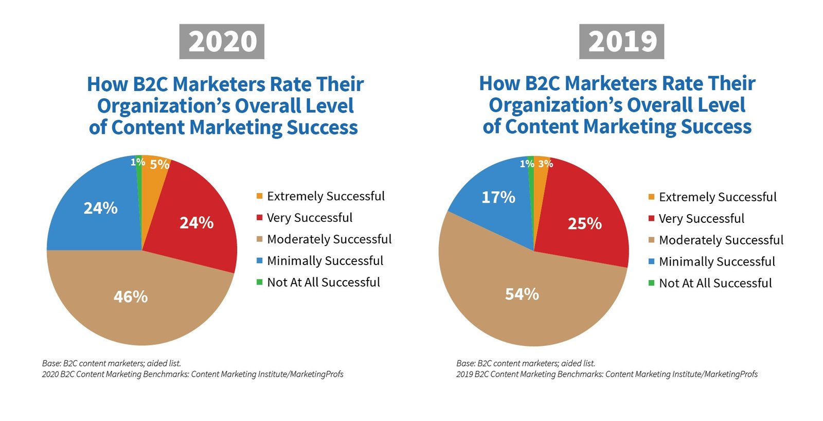 So sánh tỷ lệ thành công tổng thể trong content marketing B2C