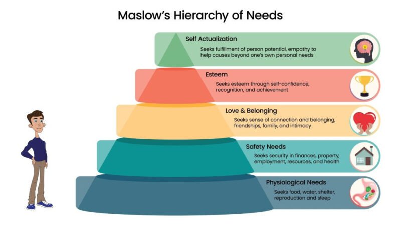 Tháp nhu cầu Maslow với các tầng cấp độ phát triển