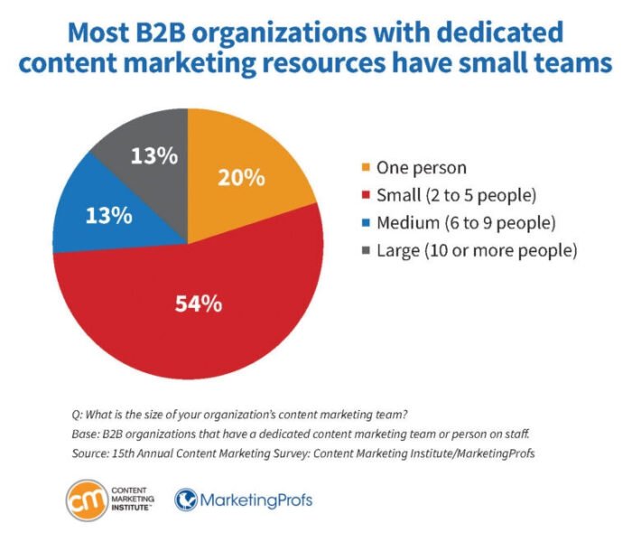 Thống kê cho thấy 76% doanh nghiệp B2B có đội ngũ tiếp thị nội dung chuyên trách, nhấn mạnh tầm quan trọng của nguồn lực **chiến lược nội dung B2B**.