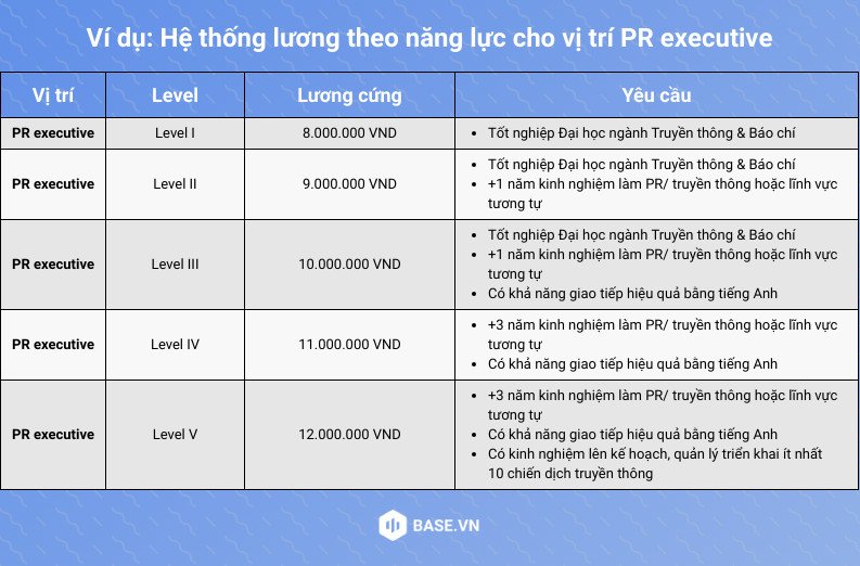 Ví dụ về hệ thống Lương 3P phân loại năng lực cho vị trí PR Executive.