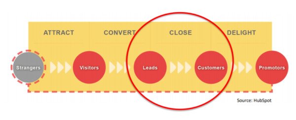 Vị trí tối ưu của quảng cáo tự nhiên trong phễu marketing