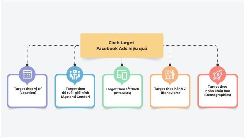 5 cách target Facebook Ads hiệu quả
