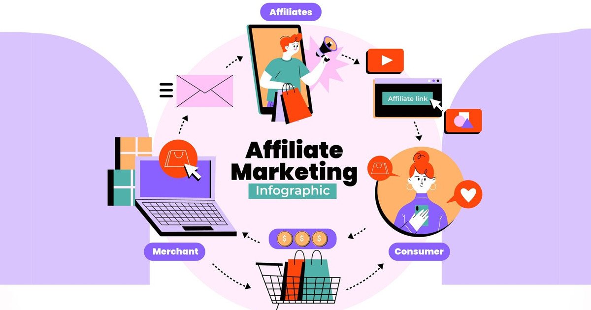 Affiliate marketing là một hình thức tiếp thị trực tuyến