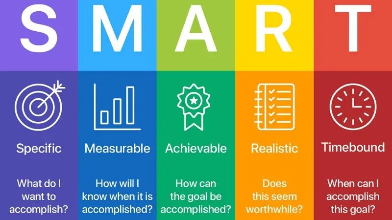 Áp dụng mô hình SMART để thiết lập mục tiêu chiến lược tái định vị thương hiệu