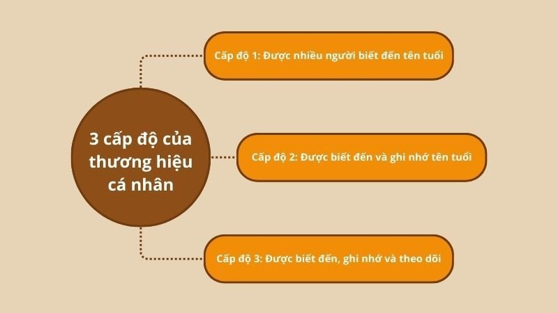 Ba cấp độ của thương hiệu cá nhân được minh họa bằng các biểu tượng: chỉ được biết, được ghi nhớ và được theo dõi.