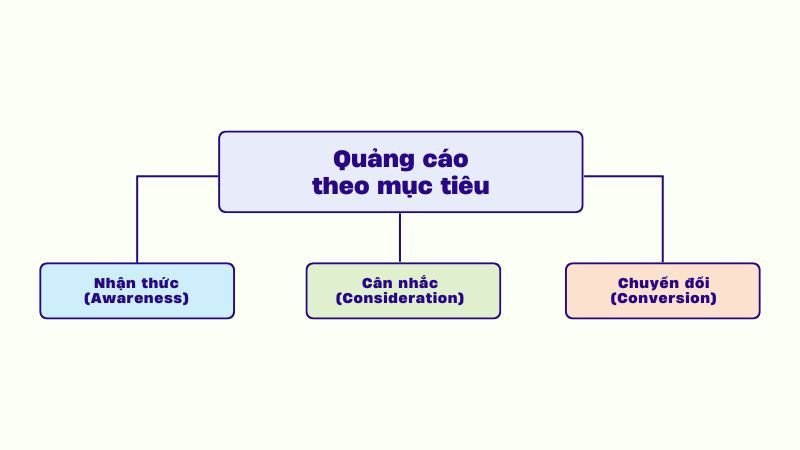 Ba nhóm mục tiêu của Facebook Ads