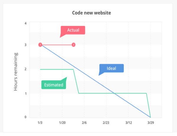 Backlog hiển thị mã code và theo dõi lỗi, tối ưu hóa quy trình phát triển cho marketing kỹ thuật số