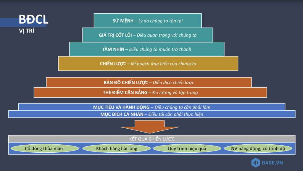 Balanced Scorecard BSC cầu nối mục tiêu chiến lược và công việc nhân viên