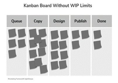 Bảng Kanban minh họa các dự án bị tắc nghẽn khi không giới hạn công việc đang tiến hành (WIP) trong quy trình Agile