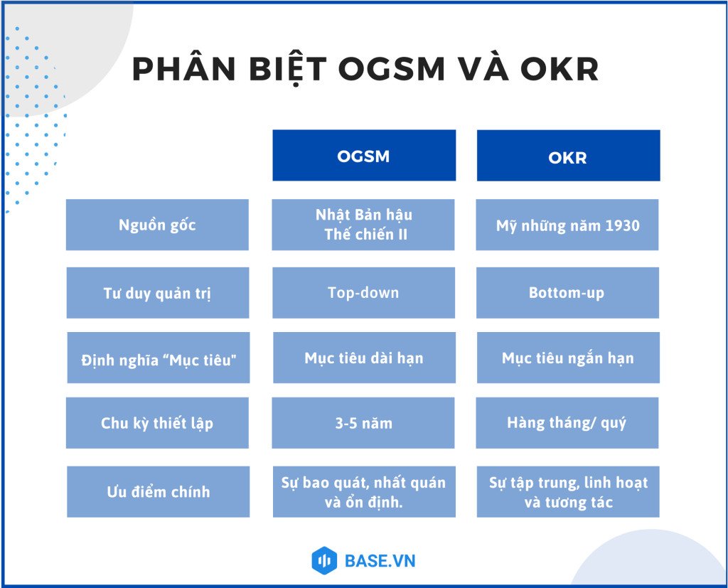 Bảng so sánh chi tiết điểm khác biệt giữa mô hình OGSM và OKR trong quản trị mục tiêu