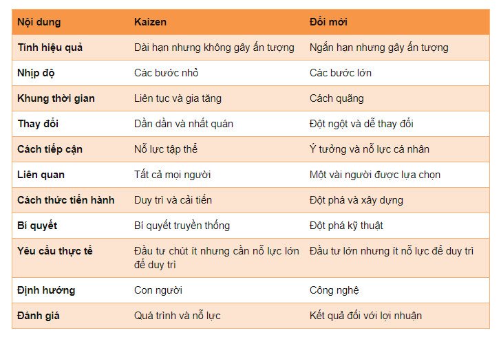 Bảng so sánh triết lý Kaizen của Nhật Bản và phương pháp Đổi mới đột phá