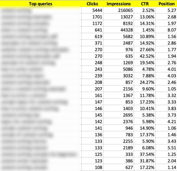 Bảng top truy vấn tìm kiếm trong Google Search Console giúp phân tích nội dung cũ