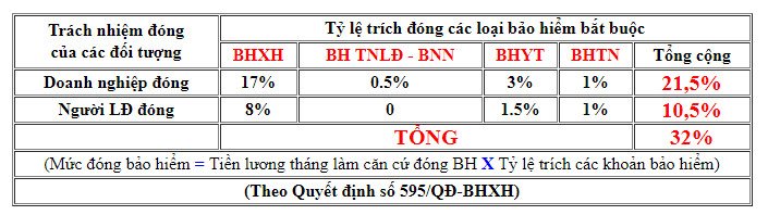 Bảng tỷ lệ đóng các loại bảo hiểm bắt buộc cho người lao động