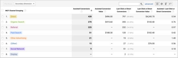 Báo cáo chuyển đổi hỗ trợ trong Google Analytics để đánh giá hiệu quả quảng cáo
