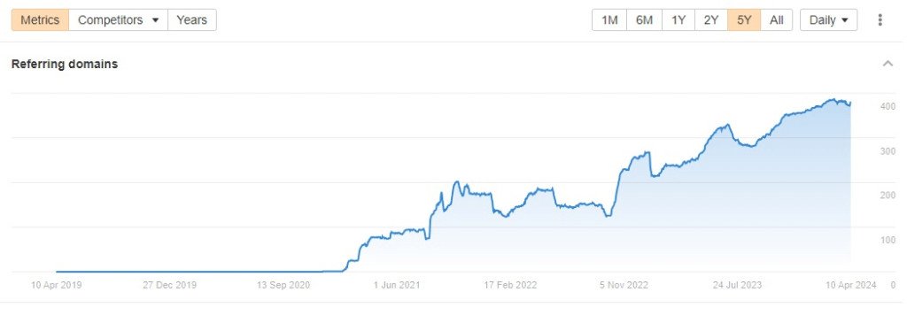 Báo cáo hồ sơ domain giới thiệu từ Ahrefs