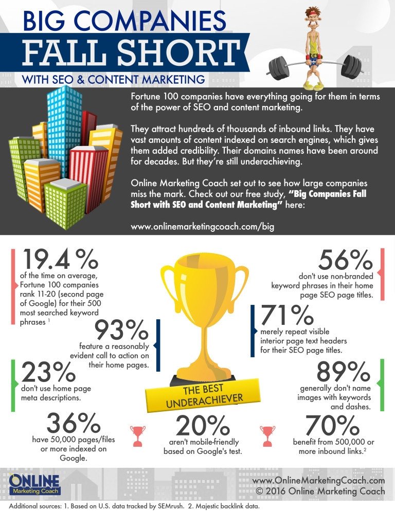 Báo cáo infographic về những thiếu sót trong chiến lược SEO và marketing nội dung của các tập đoàn lớn