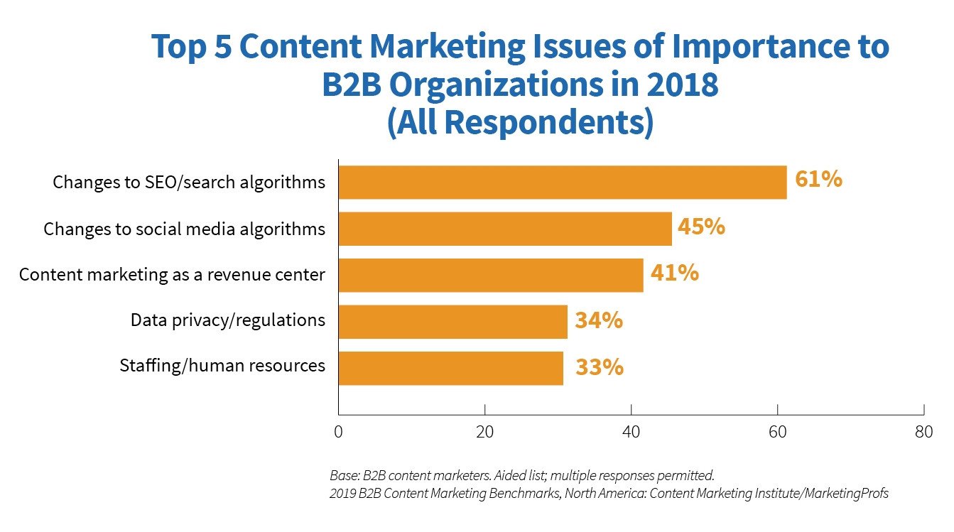 Biểu đồ 5 vấn đề hàng đầu mà các tổ chức B2B quan tâm trong content marketing