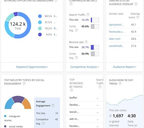 Biểu đồ Alexa Traffic Rank của Buffer.com, thể hiện sự tăng trưởng lưu lượng truy cập nhờ syndication nội dung.