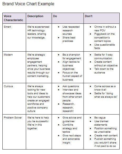 Biểu đồ Brand Voice Chart minh họa cách xây dựng giọng văn thương hiệu nhất quán