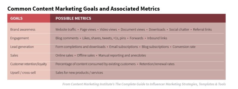 Biểu đồ các mục tiêu chiến lược Content Marketing và chỉ số đo lường hiệu quả
