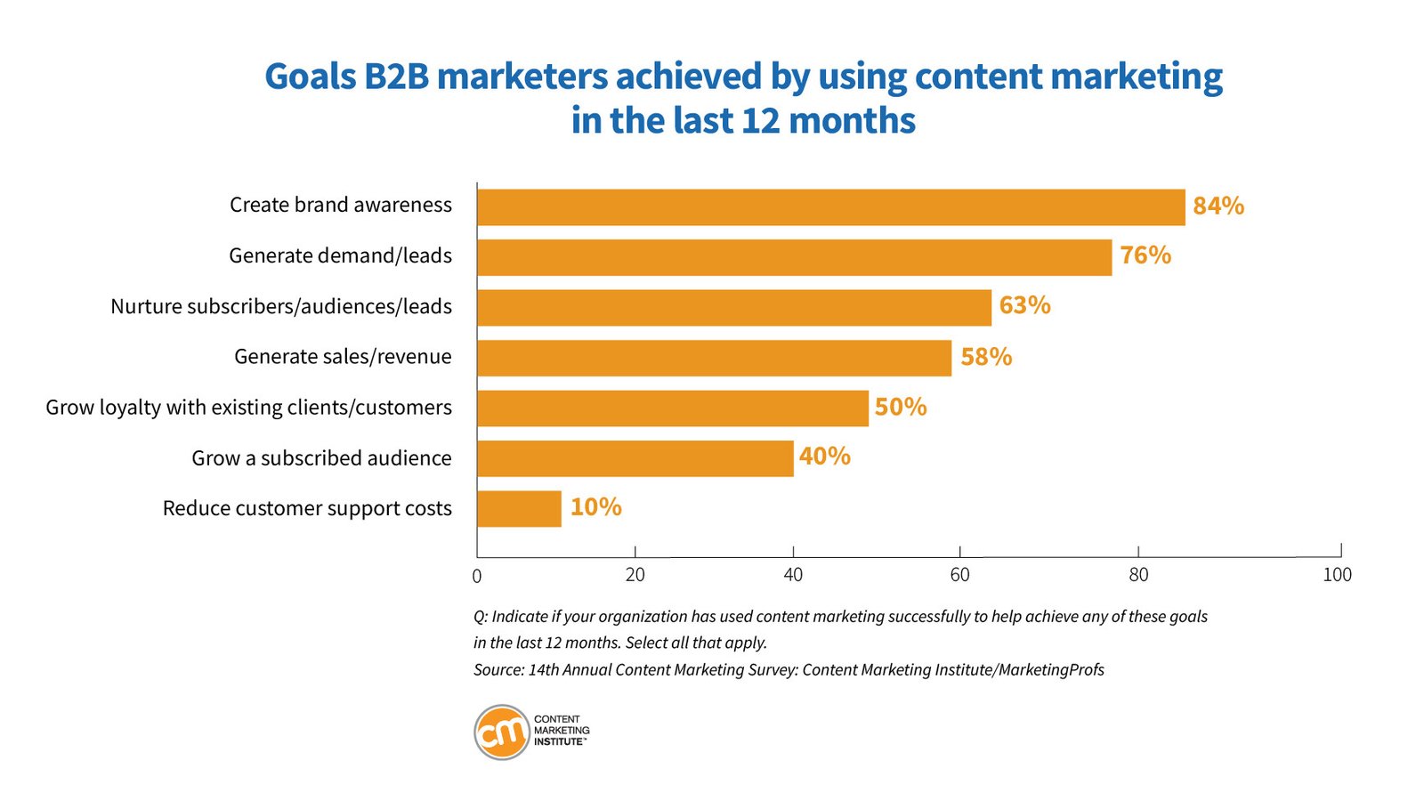 Biểu đồ các mục tiêu đạt được thông qua marketing nội dung