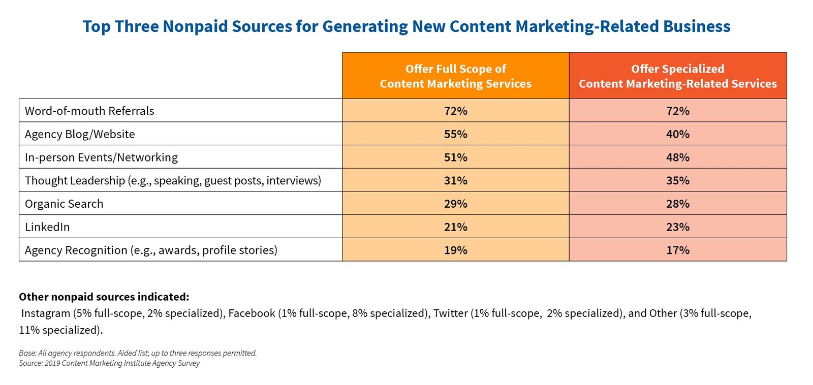 Biểu đồ các nguồn phi trả phí tạo ra khách hàng mới cho dịch vụ content marketing
