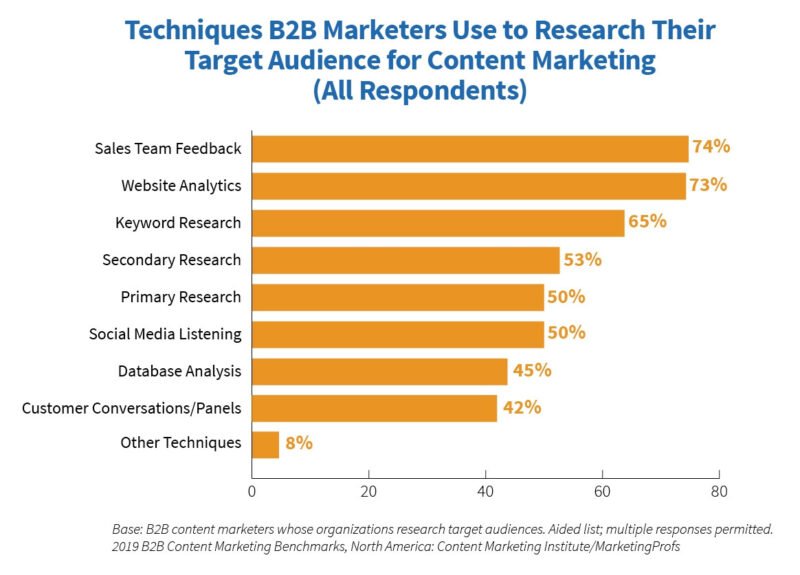 Biểu đồ các phương pháp nghiên cứu đối tượng khách hàng của marketer B2B