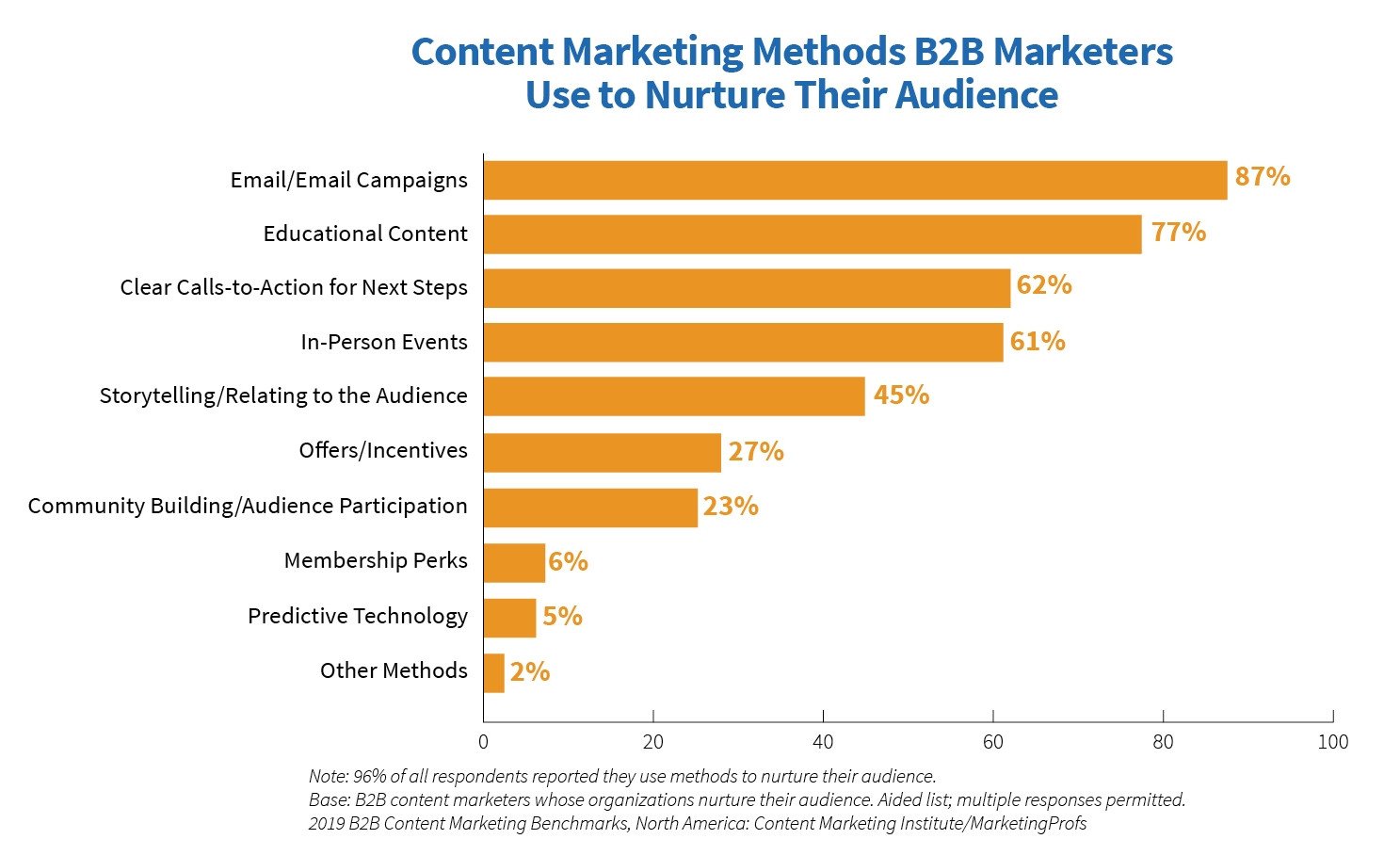 Biểu đồ các phương pháp nuôi dưỡng khách hàng tiềm năng hiệu quả trong marketing B2B