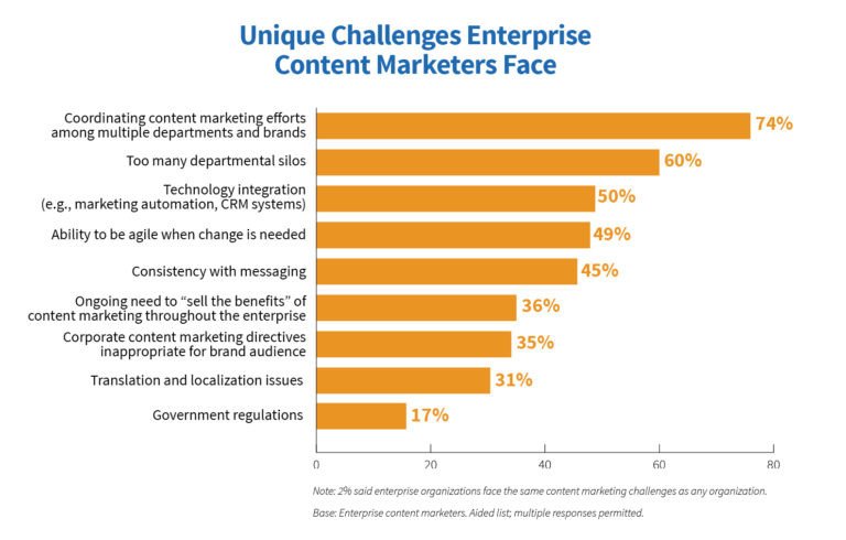 Biểu đồ các thách thức chính trong content marketing doanh nghiệp năm 2019