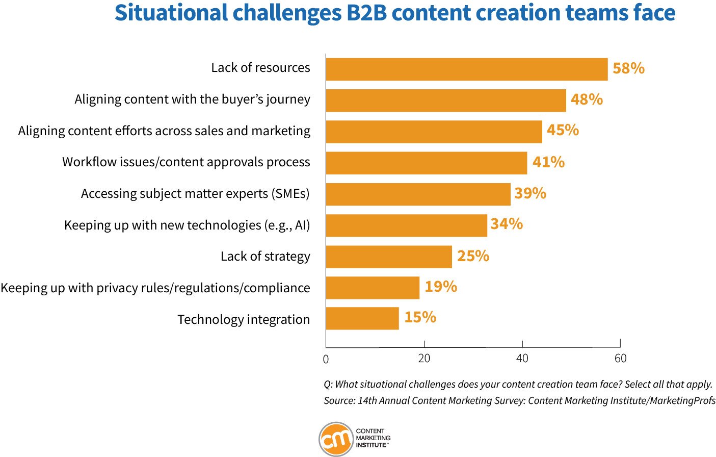 Biểu đồ các thách thức tình huống khác của marketer B2B