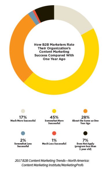 Biểu đồ cột thể hiện các yếu tố thúc đẩy thành công trong content marketing B2B