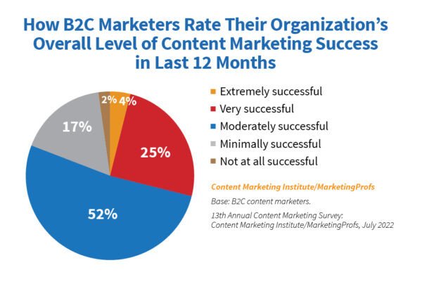 Biểu đồ đánh giá mức độ thành công của chiến lược nội dung marketing B2C