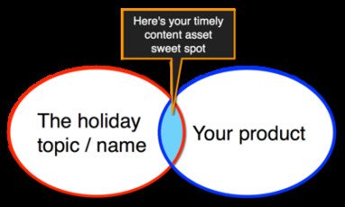 Biểu đồ điểm giao thoa giữa xu hướng và giá trị thương hiệu trong content marketing