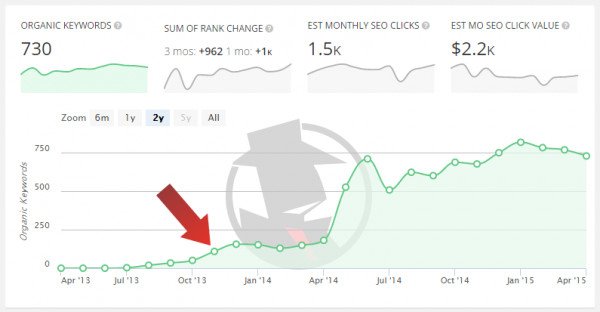 Biểu đồ đo lường ROI nội dung dựa trên giá trị tương đương AdWords