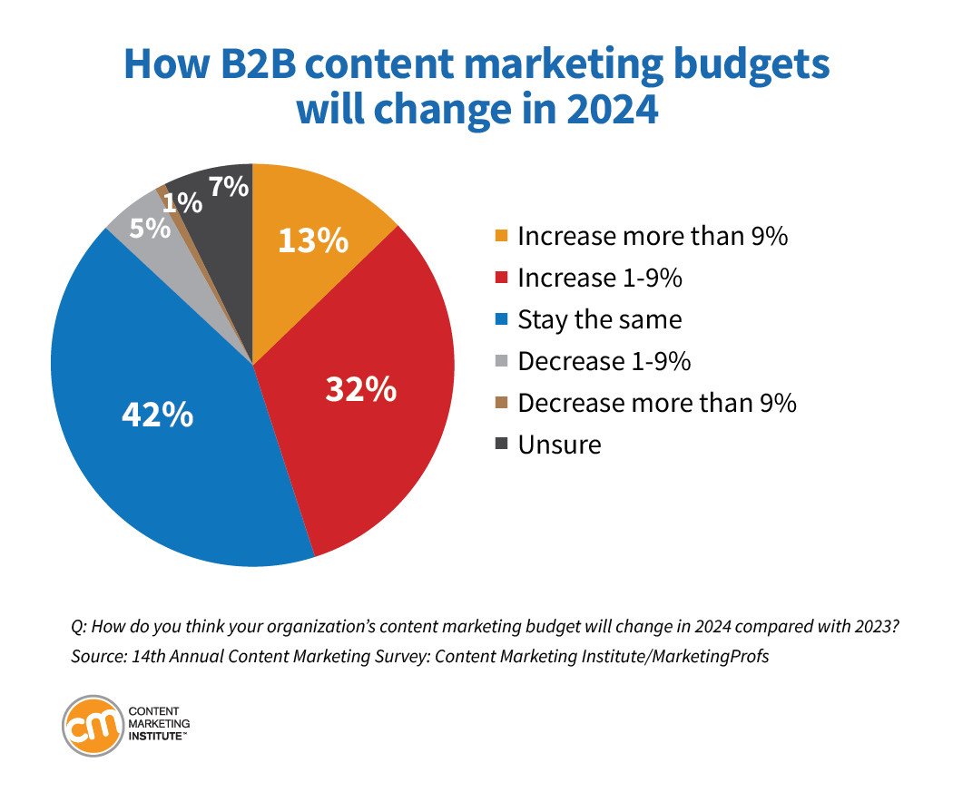 Biểu đồ dự báo thay đổi ngân sách marketing nội dung