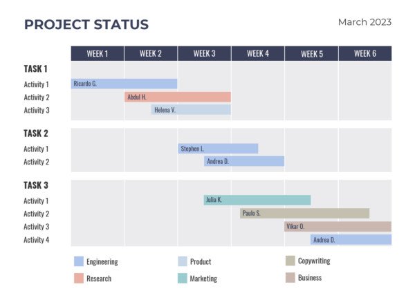 Biểu đồ Gantt chi tiết thể hiện tiến độ và phân công trách nhiệm trong kế hoạch dự án content marketing.