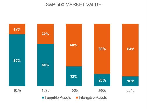 Biểu đồ giá trị tài sản vô hình S&amp;P 500
