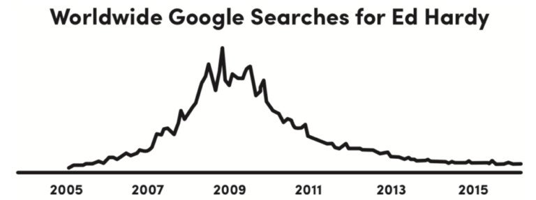 Biểu đồ Google Trends cho thấy xu hướng tìm kiếm thương hiệu Ed Hardy