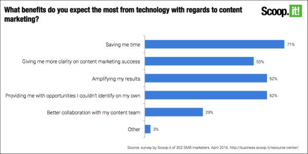 Biểu đồ khảo sát tác động của công nghệ trong Marketing nội dung