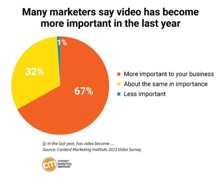 Biểu đồ khảo sát về mức độ quan trọng của tiếp thị video đối với doanh nghiệp trong năm qua