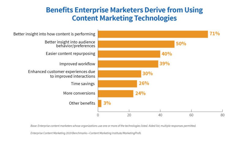 Biểu đồ lợi ích của công nghệ trong content marketing