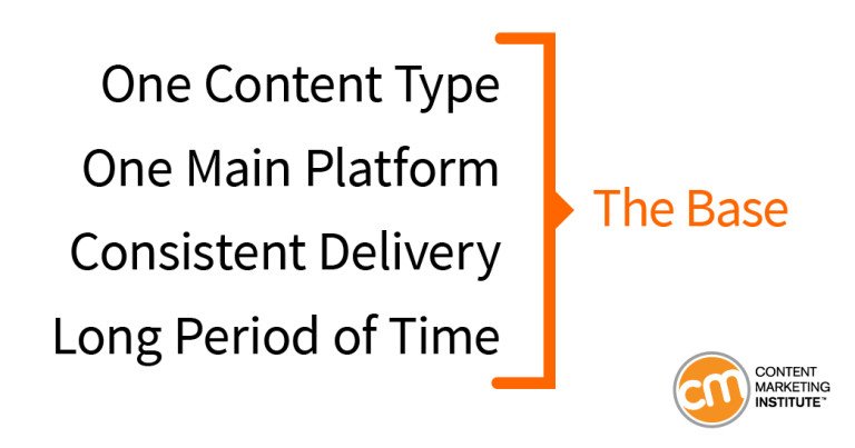 Biểu đồ minh họa khung thời gian kỳ vọng cho kết quả Content Marketing B2B bền vững