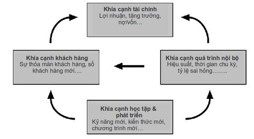 Biểu đồ minh họa mối quan hệ nhân quả giữa các khía cạnh trong Balanced Scorecard