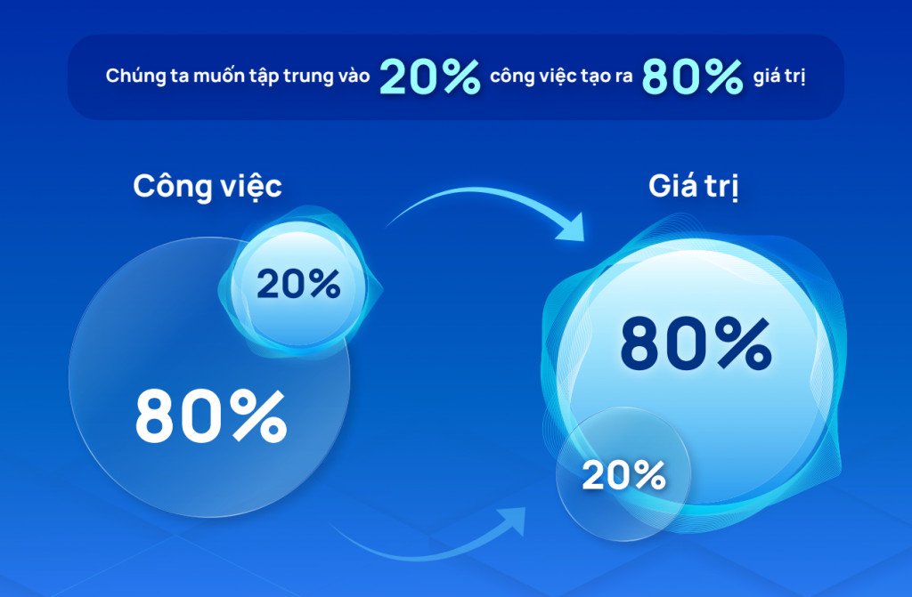 Biểu đồ minh họa sự cân bằng và tập trung cao độ trong phương pháp Deep Work