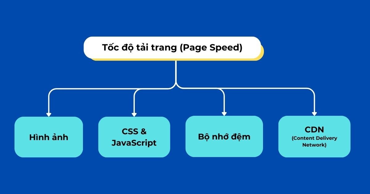 Biểu đồ minh họa tầm quan trọng của tốc độ tải trang đối với trải nghiệm người dùng và SEO